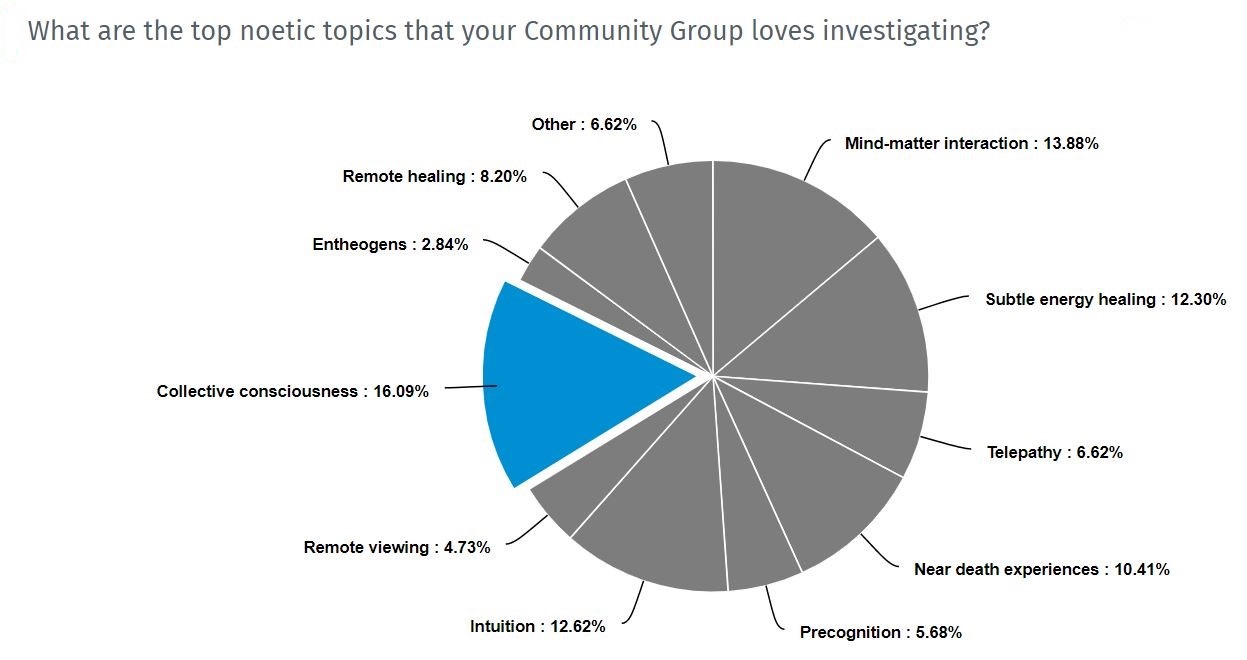 IONS Community Groups noetic topics